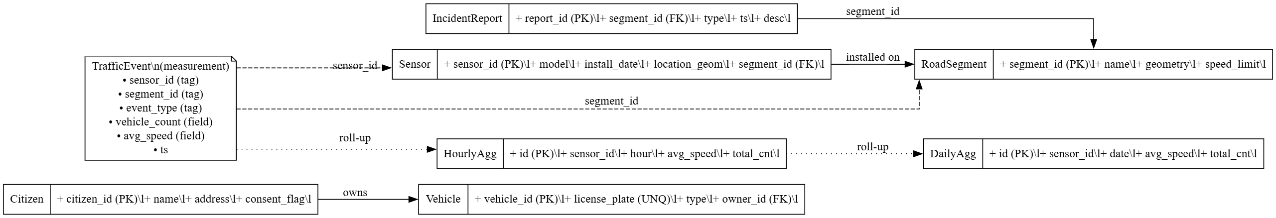Logical Data Model Diagram